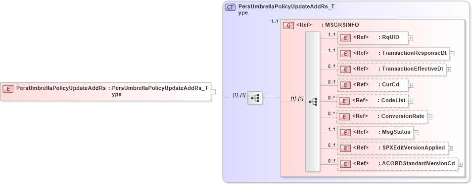 XSD Diagram of PersUmbrellaPolicyUpdateAddRs in schema acord-pcs-v1_16_0-ns-nodoc-codes_xsd (Acord - Property & Casualty/Surety Standards Program)