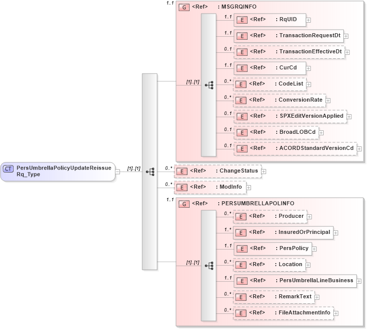 XSD Diagram of PersUmbrellaPolicyUpdateReissueRq_Type in schema acord-pcs-v1_16_0-ns-nodoc-codes_xsd (Acord - Property & Casualty/Surety Standards Program)