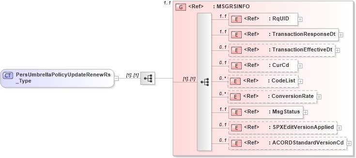 XSD Diagram of PersUmbrellaPolicyUpdateRenewRs_Type in schema acord-pcs-v1_16_0-ns-nodoc-codes_xsd (Acord - Property & Casualty/Surety Standards Program)