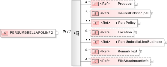 XSD Diagram of PERSUMBRELLAPOLINFO in schema acord-pcs-v1_16_0-ns-nodoc-codes_xsd (Acord - Property & Casualty/Surety Standards Program)