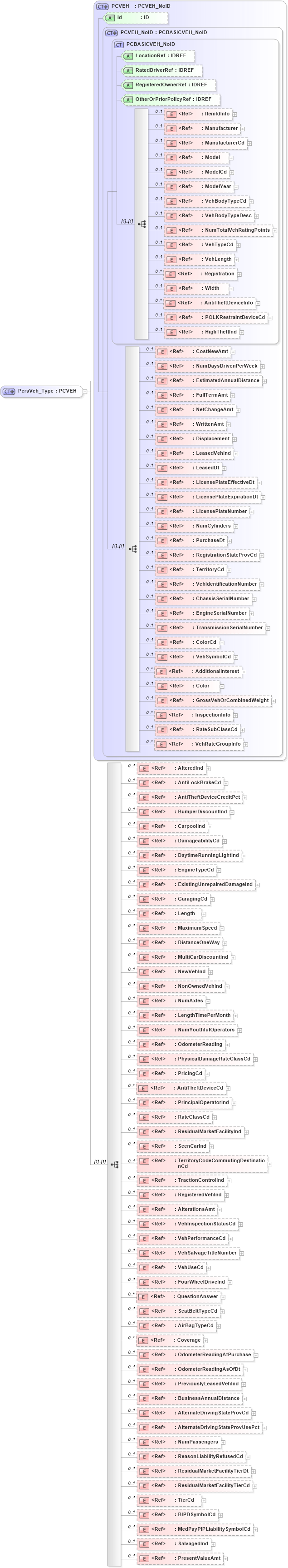 XSD Diagram of PersVeh_Type in schema acord-pcs-v1_16_0-ns-nodoc-codes_xsd (Acord - Property & Casualty/Surety Standards Program)