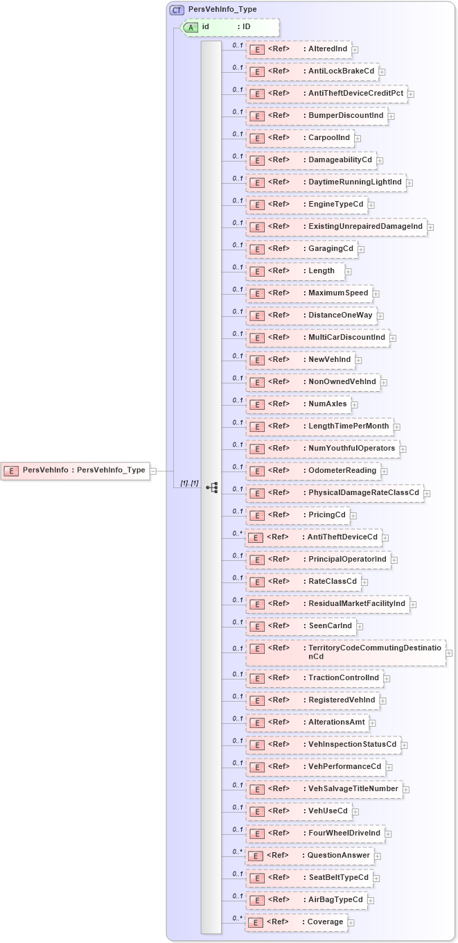 XSD Diagram of PersVehInfo in schema acord-pcs-v1_16_0-ns-nodoc-codes_xsd (Acord - Property & Casualty/Surety Standards Program)