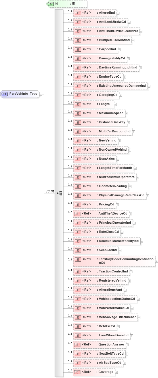 XSD Diagram of PersVehInfo_Type in schema acord-pcs-v1_16_0-ns-nodoc-codes_xsd (Acord - Property & Casualty/Surety Standards Program)