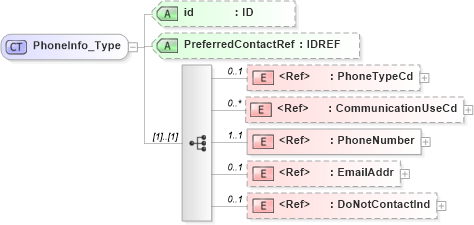 XSD Diagram of PhoneInfo_Type in schema acord-pcs-v1_16_0-ns-nodoc-codes_xsd (Acord - Property & Casualty/Surety Standards Program)