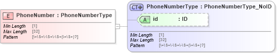 XSD Diagram of PhoneNumber in schema acord-pcs-v1_16_0-ns-nodoc-codes_xsd (Acord - Property & Casualty/Surety Standards Program)
