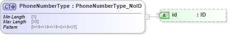 XSD Diagram of PhoneNumberType in schema acord-pcs-v1_16_0-ns-nodoc-codes_xsd (Acord - Property & Casualty/Surety Standards Program)