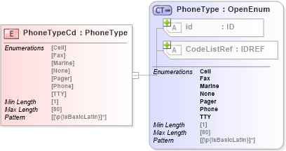 XSD Diagram of PhoneTypeCd in schema acord-pcs-v1_16_0-ns-nodoc-codes_xsd (Acord - Property & Casualty/Surety Standards Program)