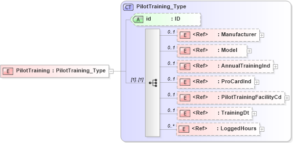 XSD Diagram of PilotTraining in schema acord-pcs-v1_16_0-ns-nodoc-codes_xsd (Acord - Property & Casualty/Surety Standards Program)