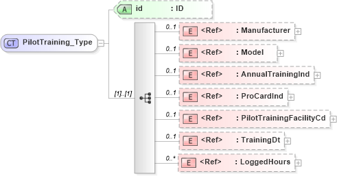 XSD Diagram of PilotTraining_Type in schema acord-pcs-v1_16_0-ns-nodoc-codes_xsd (Acord - Property & Casualty/Surety Standards Program)