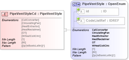 XSD Diagram of PipeVentStyleCd in schema acord-pcs-v1_16_0-ns-nodoc-codes_xsd (Acord - Property & Casualty/Surety Standards Program)