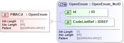 XSD Diagram of PMACd in schema acord-pcs-v1_16_0-ns-nodoc-codes_xsd (Acord - Property & Casualty/Surety Standards Program)