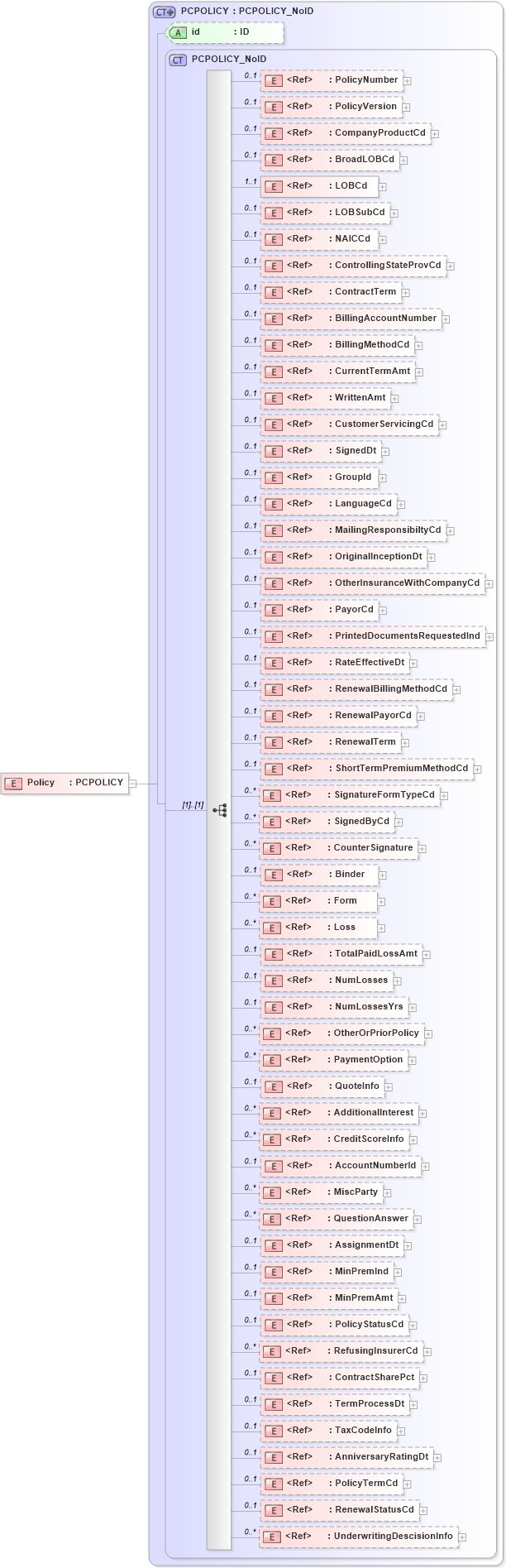 XSD Diagram of Policy in schema acord-pcs-v1_16_0-ns-nodoc-codes_xsd (Acord - Property & Casualty/Surety Standards Program)