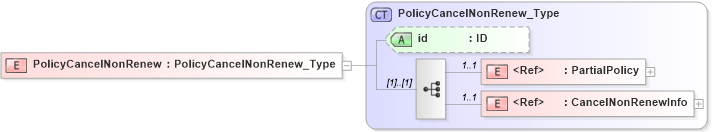 XSD Diagram of PolicyCancelNonRenew in schema acord-pcs-v1_16_0-ns-nodoc-codes_xsd (Acord - Property & Casualty/Surety Standards Program)