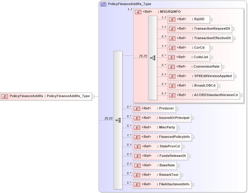 XSD Diagram of PolicyFinanceAddRs in schema acord-pcs-v1_16_0-ns-nodoc-codes_xsd (Acord - Property & Casualty/Surety Standards Program)