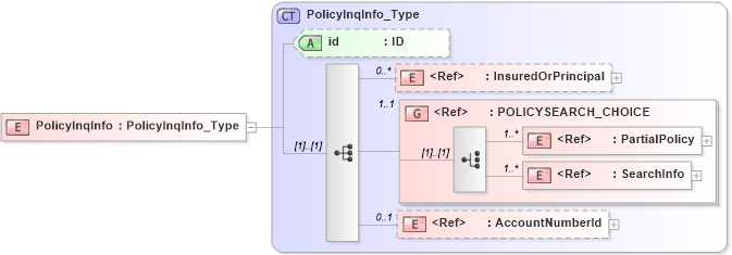 XSD Diagram of PolicyInqInfo in schema acord-pcs-v1_16_0-ns-nodoc-codes_xsd (Acord - Property & Casualty/Surety Standards Program)