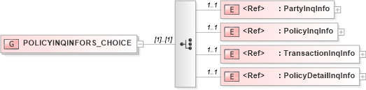 XSD Diagram of POLICYINQINFORS_CHOICE in schema acord-pcs-v1_16_0-ns-nodoc-codes_xsd (Acord - Property & Casualty/Surety Standards Program)
