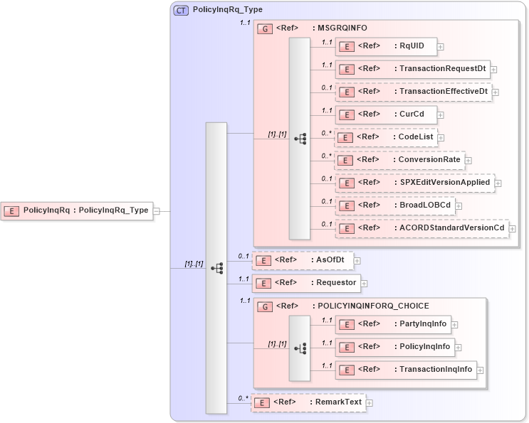 XSD Diagram of PolicyInqRq in schema acord-pcs-v1_16_0-ns-nodoc-codes_xsd (Acord - Property & Casualty/Surety Standards Program)