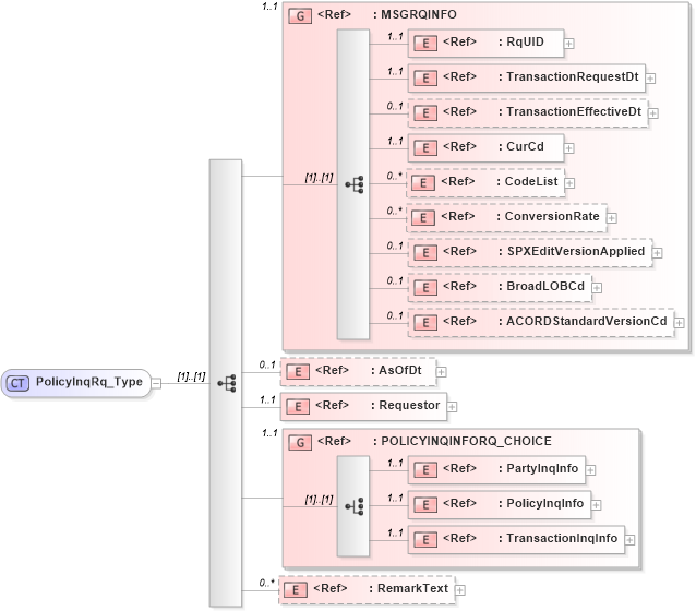 XSD Diagram of PolicyInqRq_Type in schema acord-pcs-v1_16_0-ns-nodoc-codes_xsd (Acord - Property & Casualty/Surety Standards Program)