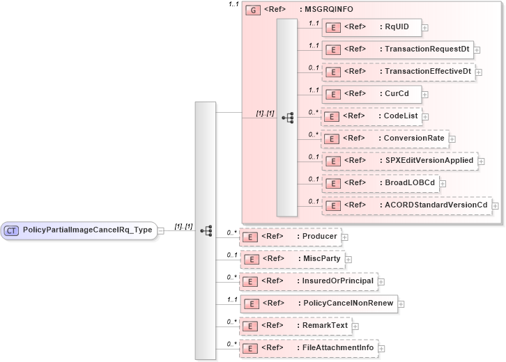 XSD Diagram of PolicyPartialImageCancelRq_Type in schema acord-pcs-v1_16_0-ns-nodoc-codes_xsd (Acord - Property & Casualty/Surety Standards Program)