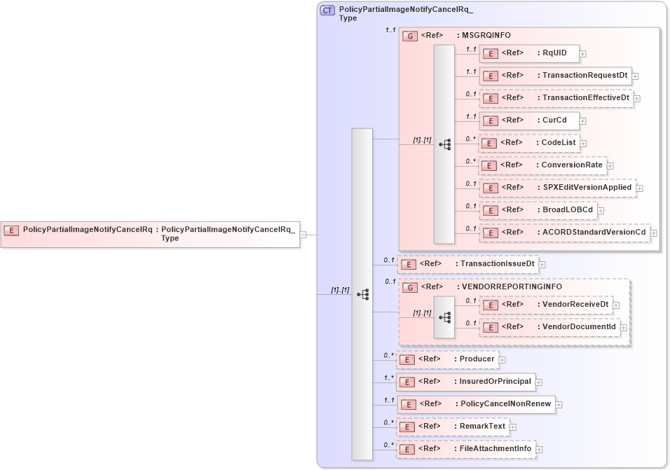 XSD Diagram of PolicyPartialImageNotifyCancelRq in schema acord-pcs-v1_16_0-ns-nodoc-codes_xsd (Acord - Property & Casualty/Surety Standards Program)