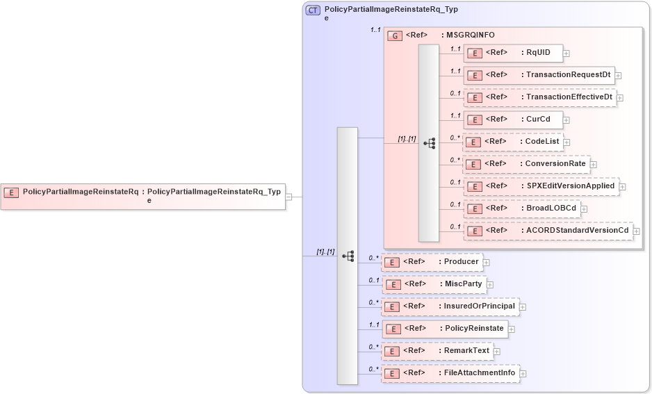 XSD Diagram of PolicyPartialImageReinstateRq in schema acord-pcs-v1_16_0-ns-nodoc-codes_xsd (Acord - Property & Casualty/Surety Standards Program)
