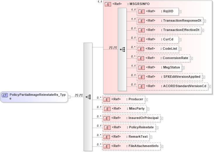 XSD Diagram of PolicyPartialImageReinstateRs_Type in schema acord-pcs-v1_16_0-ns-nodoc-codes_xsd (Acord - Property & Casualty/Surety Standards Program)