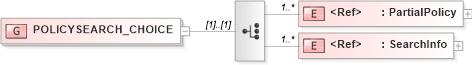 XSD Diagram of POLICYSEARCH_CHOICE in schema acord-pcs-v1_16_0-ns-nodoc-codes_xsd (Acord - Property & Casualty/Surety Standards Program)