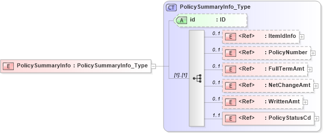 XSD Diagram of PolicySummaryInfo in schema acord-pcs-v1_16_0-ns-nodoc-codes_xsd (Acord - Property & Casualty/Surety Standards Program)
