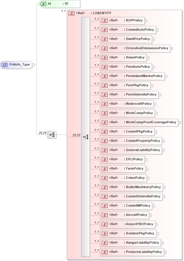 XSD Diagram of PolInfo_Type in schema acord-pcs-v1_16_0-ns-nodoc-codes_xsd (Acord - Property & Casualty/Surety Standards Program)