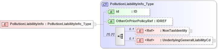 XSD Diagram of PollutionLiabilityInfo in schema acord-pcs-v1_16_0-ns-nodoc-codes_xsd (Acord - Property & Casualty/Surety Standards Program)