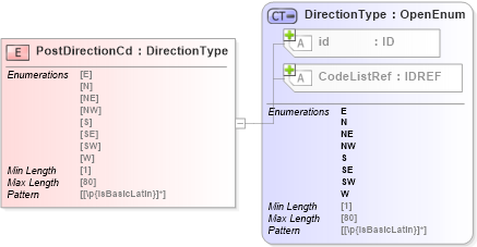 XSD Diagram of PostDirectionCd in schema acord-pcs-v1_16_0-ns-nodoc-codes_xsd (Acord - Property & Casualty/Surety Standards Program)
