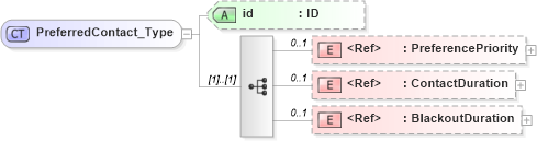 XSD Diagram of PreferredContact_Type in schema acord-pcs-v1_16_0-ns-nodoc-codes_xsd (Acord - Property & Casualty/Surety Standards Program)