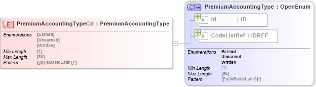 XSD Diagram of PremiumAccountingTypeCd in schema acord-pcs-v1_16_0-ns-nodoc-codes_xsd (Acord - Property & Casualty/Surety Standards Program)