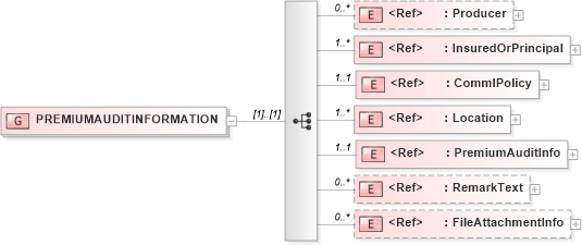 XSD Diagram of PREMIUMAUDITINFORMATION in schema acord-pcs-v1_16_0-ns-nodoc-codes_xsd (Acord - Property & Casualty/Surety Standards Program)