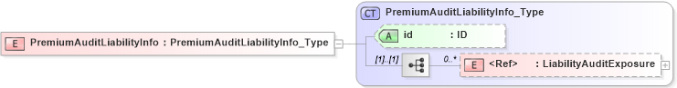 XSD Diagram of PremiumAuditLiabilityInfo in schema acord-pcs-v1_16_0-ns-nodoc-codes_xsd (Acord - Property & Casualty/Surety Standards Program)