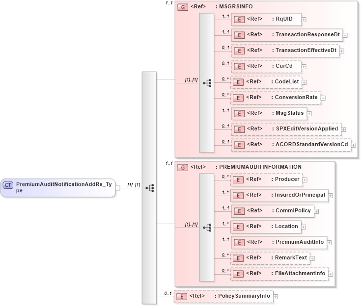 XSD Diagram of PremiumAuditNotificationAddRs_Type in schema acord-pcs-v1_16_0-ns-nodoc-codes_xsd (Acord - Property & Casualty/Surety Standards Program)