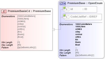XSD Diagram of PremiumBasisCd in schema acord-pcs-v1_16_0-ns-nodoc-codes_xsd (Acord - Property & Casualty/Surety Standards Program)