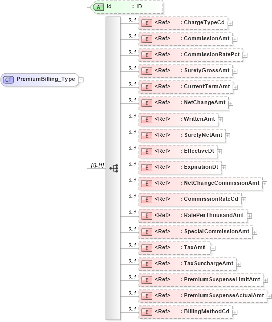 XSD Diagram of PremiumBilling_Type in schema acord-pcs-v1_16_0-ns-nodoc-codes_xsd (Acord - Property & Casualty/Surety Standards Program)