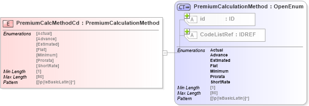 XSD Diagram of PremiumCalcMethodCd in schema acord-pcs-v1_16_0-ns-nodoc-codes_xsd (Acord - Property & Casualty/Surety Standards Program)
