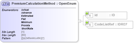 XSD Diagram of PremiumCalculationMethod in schema acord-pcs-v1_16_0-ns-nodoc-codes_xsd (Acord - Property & Casualty/Surety Standards Program)