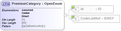 XSD Diagram of PremiumCategory in schema acord-pcs-v1_16_0-ns-nodoc-codes_xsd (Acord - Property & Casualty/Surety Standards Program)