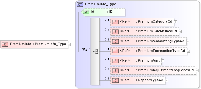 XSD Diagram of PremiumInfo in schema acord-pcs-v1_16_0-ns-nodoc-codes_xsd (Acord - Property & Casualty/Surety Standards Program)