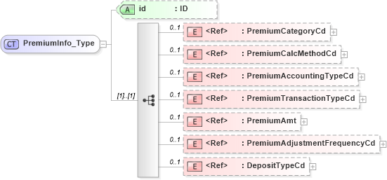 XSD Diagram of PremiumInfo_Type in schema acord-pcs-v1_16_0-ns-nodoc-codes_xsd (Acord - Property & Casualty/Surety Standards Program)