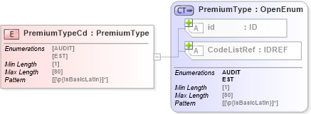 XSD Diagram of PremiumTypeCd in schema acord-pcs-v1_16_0-ns-nodoc-codes_xsd (Acord - Property & Casualty/Surety Standards Program)