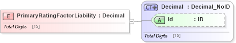 XSD Diagram of PrimaryRatingFactorLiability in schema acord-pcs-v1_16_0-ns-nodoc-codes_xsd (Acord - Property & Casualty/Surety Standards Program)