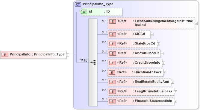 XSD Diagram of PrincipalInfo in schema acord-pcs-v1_16_0-ns-nodoc-codes_xsd (Acord - Property & Casualty/Surety Standards Program)