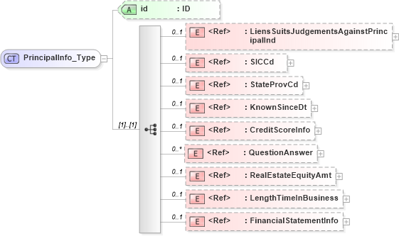 XSD Diagram of PrincipalInfo_Type in schema acord-pcs-v1_16_0-ns-nodoc-codes_xsd (Acord - Property & Casualty/Surety Standards Program)