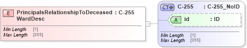 XSD Diagram of PrincipalsRelationshipToDeceasedWardDesc in schema acord-pcs-v1_16_0-ns-nodoc-codes_xsd (Acord - Property & Casualty/Surety Standards Program)