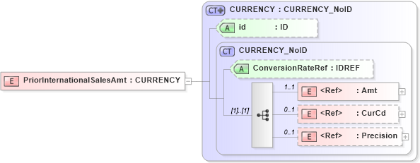 XSD Diagram of PriorInternationalSalesAmt in schema acord-pcs-v1_16_0-ns-nodoc-codes_xsd (Acord - Property & Casualty/Surety Standards Program)