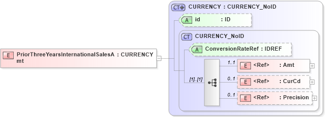 XSD Diagram of PriorThreeYearsInternationalSalesAmt in schema acord-pcs-v1_16_0-ns-nodoc-codes_xsd (Acord - Property & Casualty/Surety Standards Program)